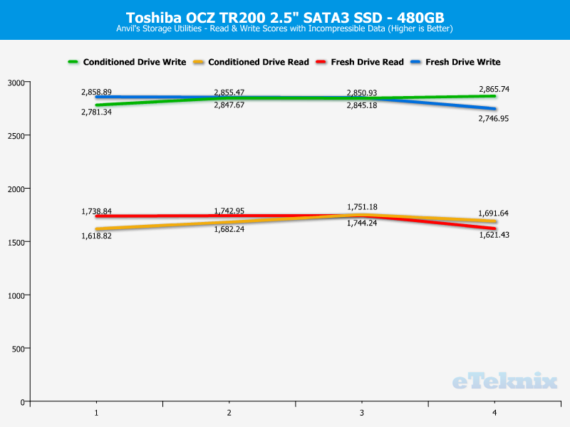 Toshiba OCZ TR200 480GB ChartAnal anvils incompr