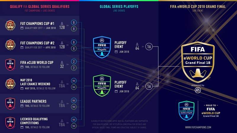 FIFA and Electronic Arts Announce eWorld Cup 2018