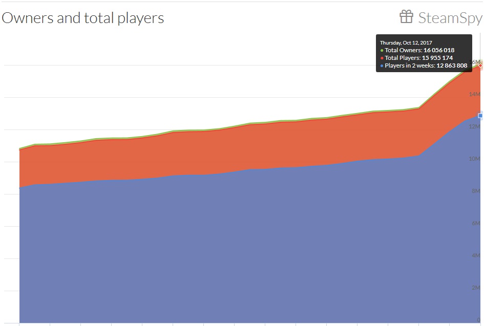 Fortnite Player Count Chart
