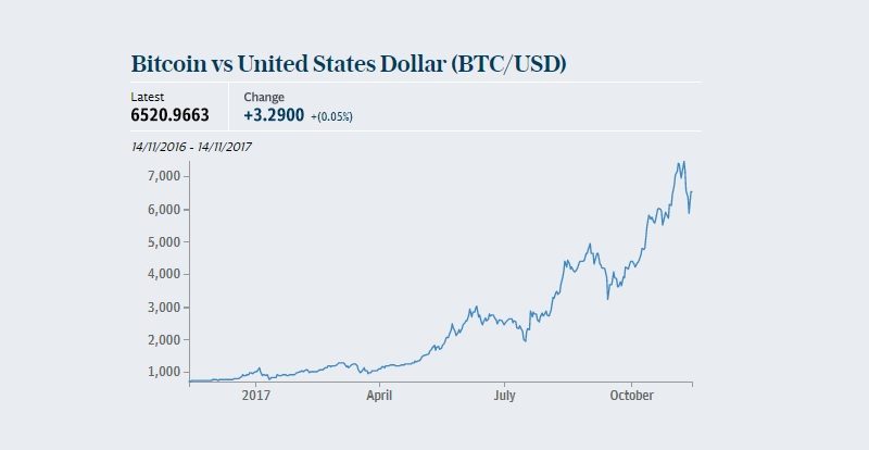 bitcoin value nov 2017