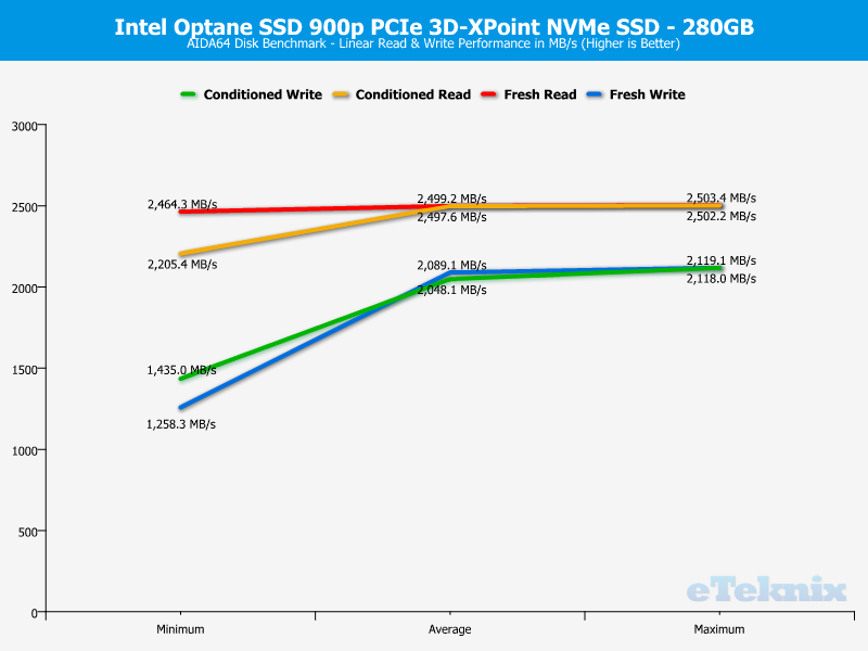 Intel 900p Optane 280GB ChartAnal AIDA64 1 Linear