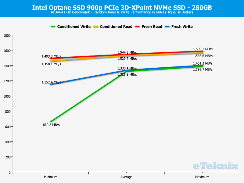 Intel 900p Optane 280GB ChartAnal AIDA64 2 Random