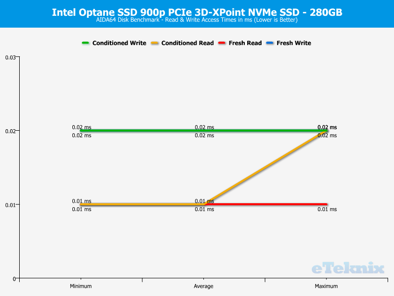 Intel 900p Optane 280GB ChartAnal AIDA64 3 Access Times
