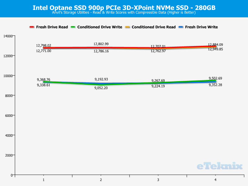 Intel 900p Optane 280GB ChartAnal Anvils 0 Compressible