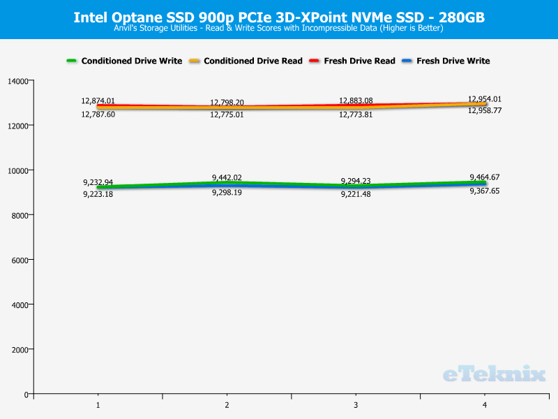 Intel 900p Optane 280GB ChartAnal Anvils 2 Incompressible
