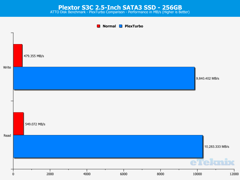Plextor S3C 256GB ChartTurbo ATTO