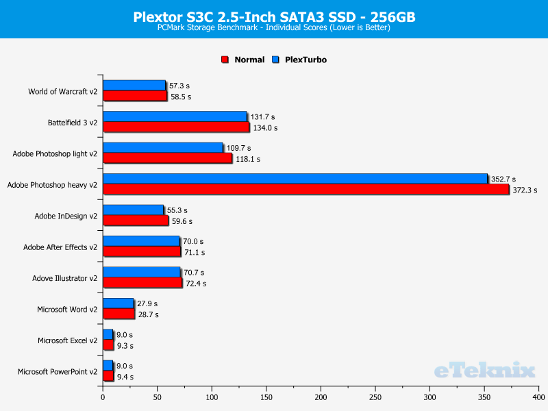 Plextor S3C 256GB ChartTurbo PCMark times