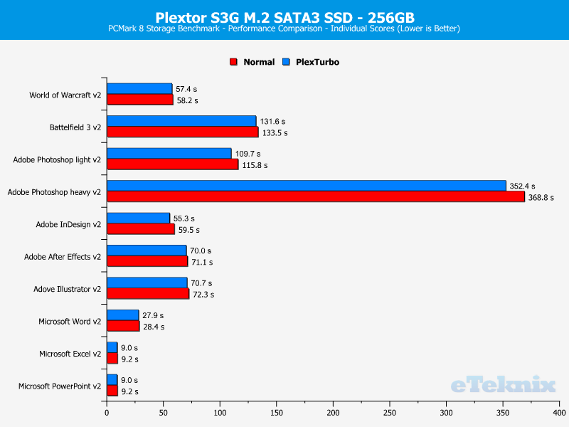 Plextor S3G 256GB ChartBoost PCmark 3 Individual