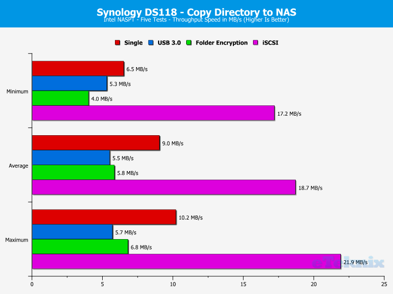Synology DS118 ChartAnal 10 Dir to NAS