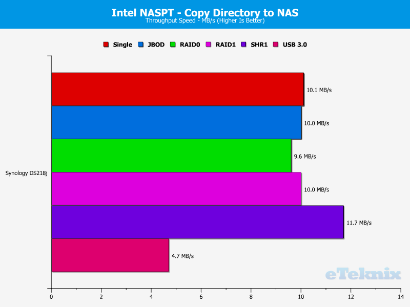 Synology DS218j Chart 10 dir to NAS