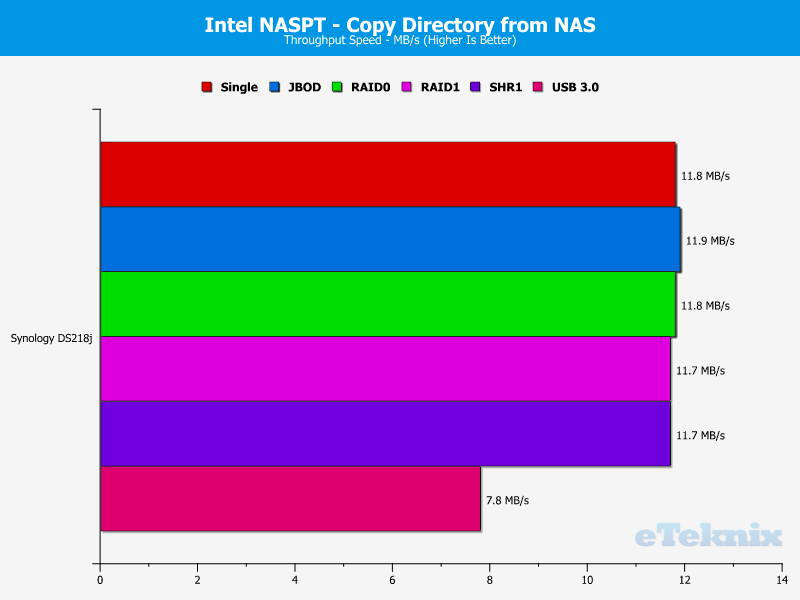Synology DS218j Chart 11 dir from NAS