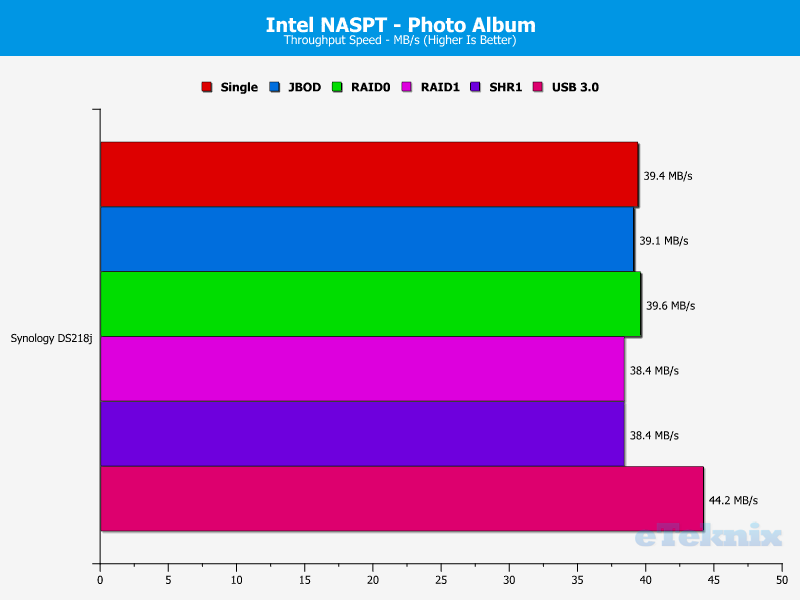 Synology DS218j Chart 12 Photo album