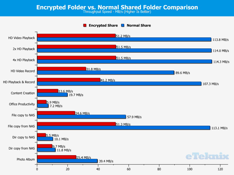 Synology DS218j Chart 31 folder encryption