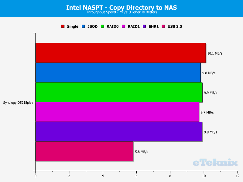Synology DS218play ChartAnal 10 Dir to NAS