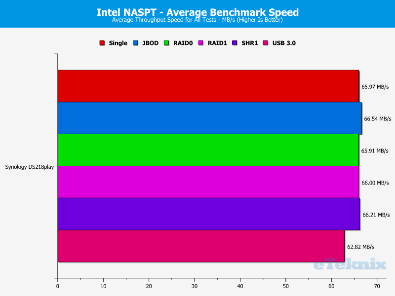 Synology DS218play ChartAnal 20 Average Benchmark Throughput