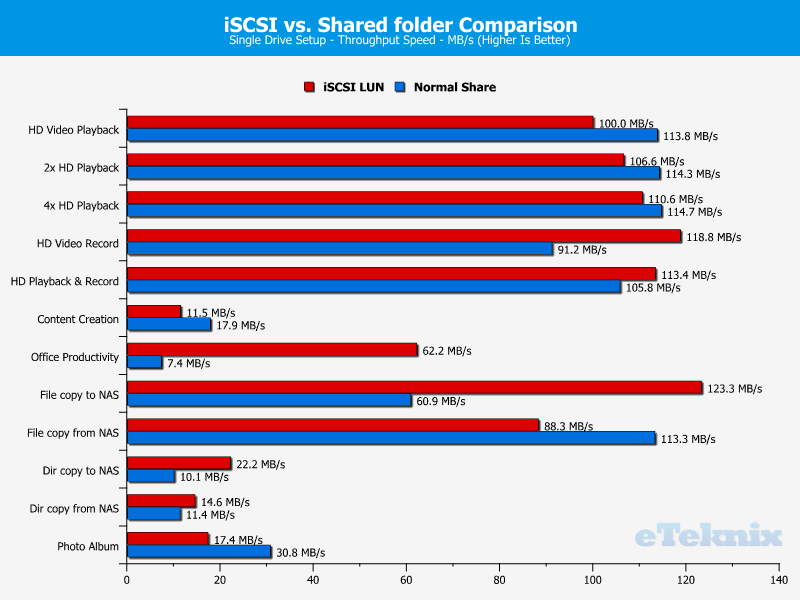 Synology DS218play ChartAnal 40 iSCSI comparison