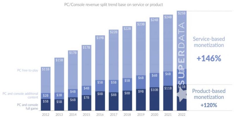 Free-to-Play Revenue Doubled from $11B in 2012 to $22B in 2017