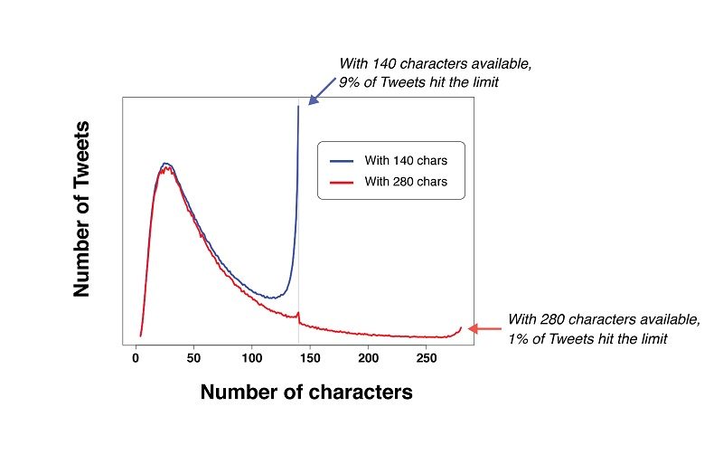 Twitter Expands Character Limit to 280