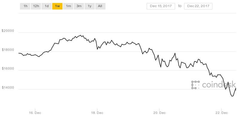 bitcoin dec 2017
