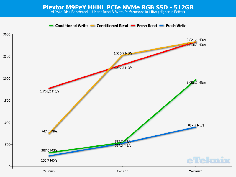 Plextor M9Pe M9PeY 512GB ChartAnal AIDA 1 linear