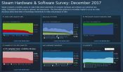 Windows 7 Still Dominant in Dec. 2017 Steam Hardware Survey