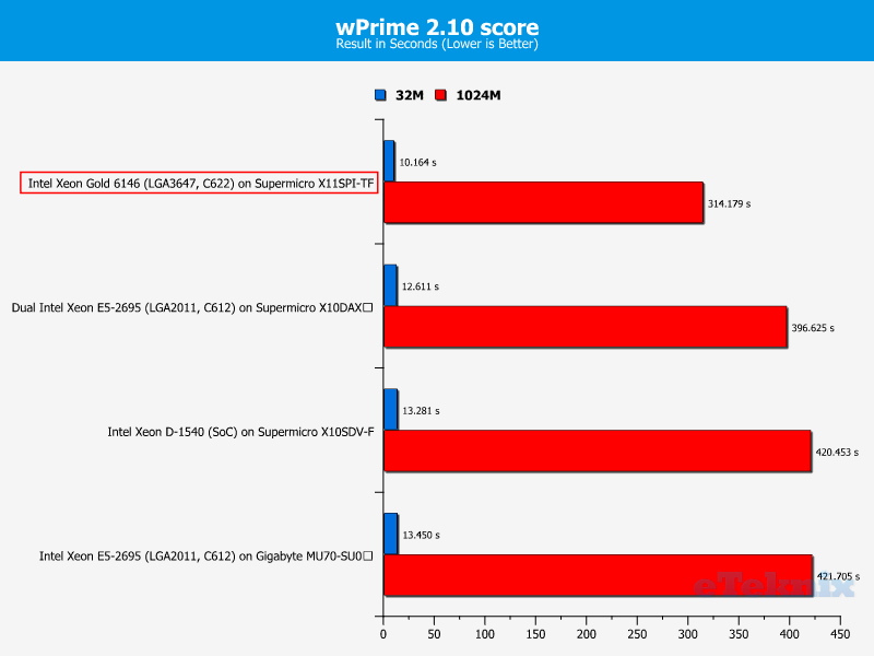Intel Xeon Gold 6146 LGA3647 Chart CALC wPrime