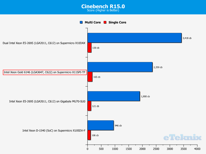 Intel Xeon Gold 6146 LGA3647 Chart RENDER Cinebench R150
