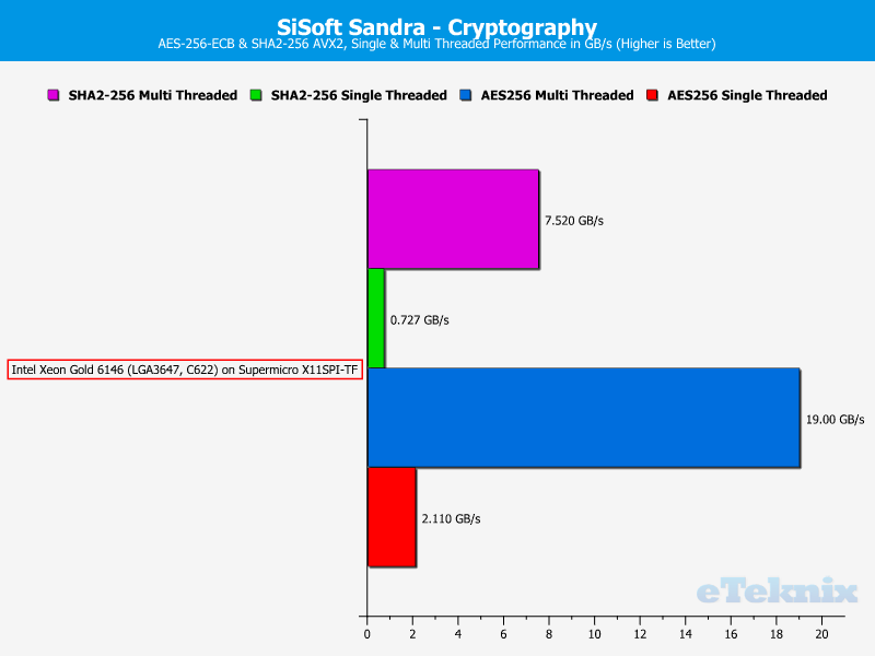 Intel Xeon Gold 6146 LGA3647 Chart SANDRA Cryptography