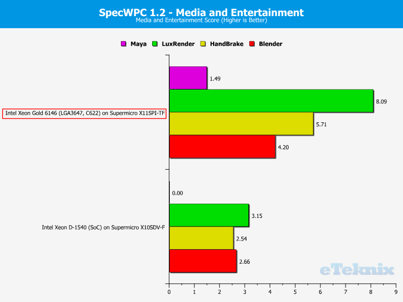 Intel Xeon Gold 6146 LGA3647 Chart SPECWPC 1 Media and Entertainment