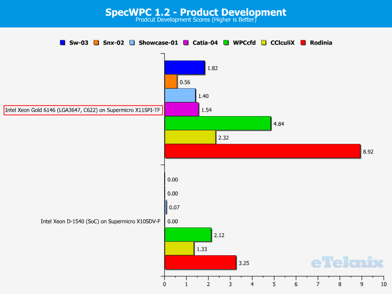Intel Xeon Gold 6146 LGA3647 Chart SPECWPC 2 Product Development