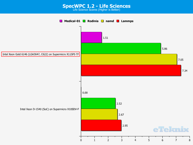 Intel Xeon Gold 6146 LGA3647 Chart SPECWPC 3 Life Science