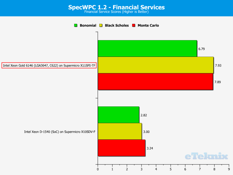 Intel Xeon Gold 6146 LGA3647 Chart SPECWPC 4 Financial