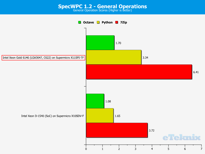 Intel Xeon Gold 6146 LGA3647 Chart SPECWPC 6 General Operations