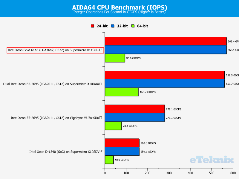 Intel Xeon Gold 6146 LGA3647 Chart SUITE AIDA 1 IOPS