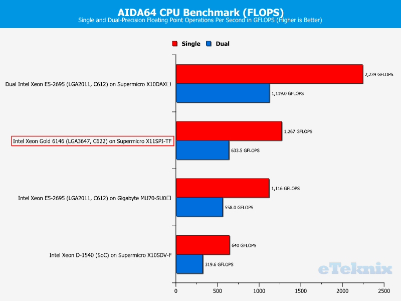 Intel Xeon Gold 6146 LGA3647 Chart SUITE AIDA 2 FLOPS