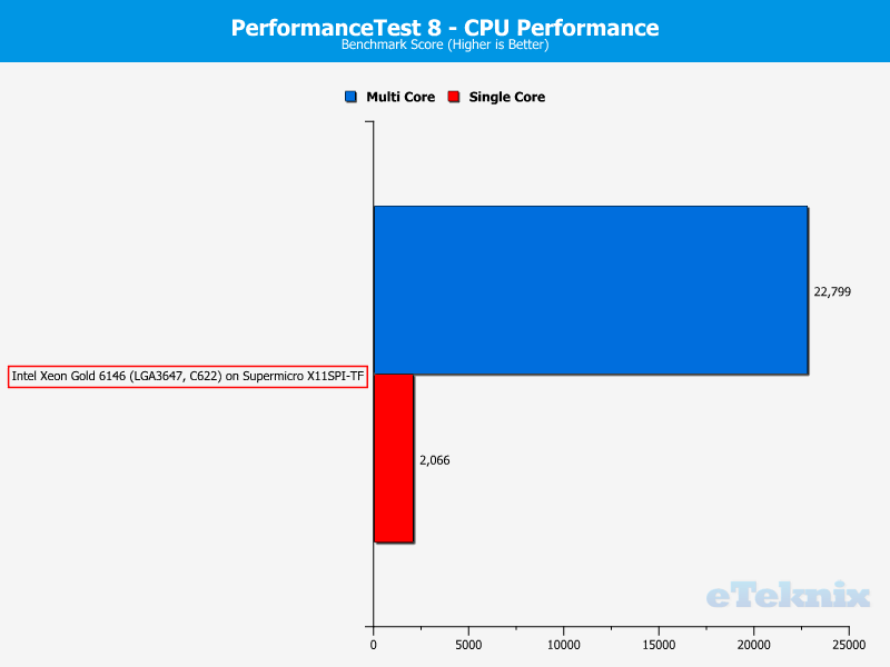 Intel Xeon Gold 6146 LGA3647 Chart SUITE PerformanceTest 1 Score