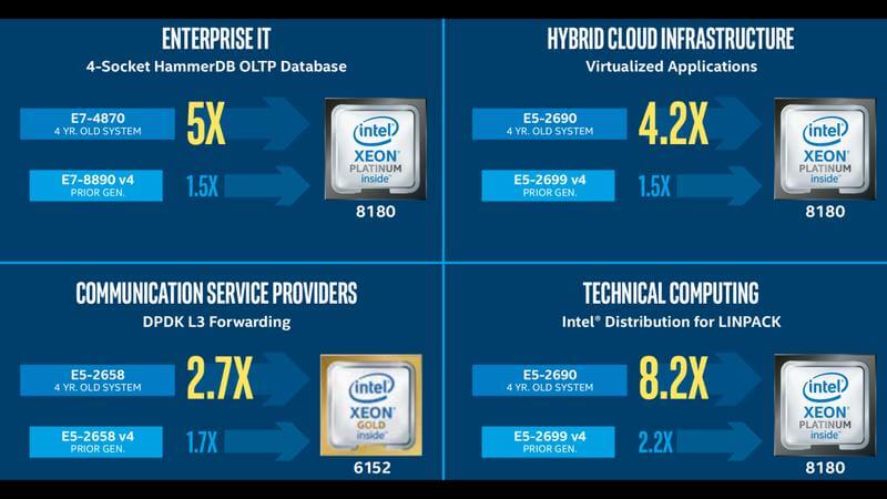 Intel Xeon Gold 6146 LGA3647 SS Details Performance increase