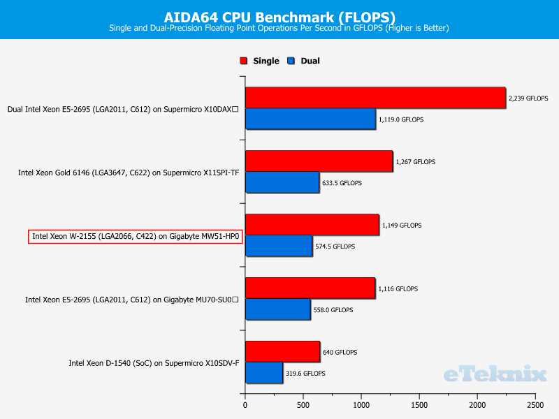 Intel Xeon W-2155 Chart AIDA FLOPS