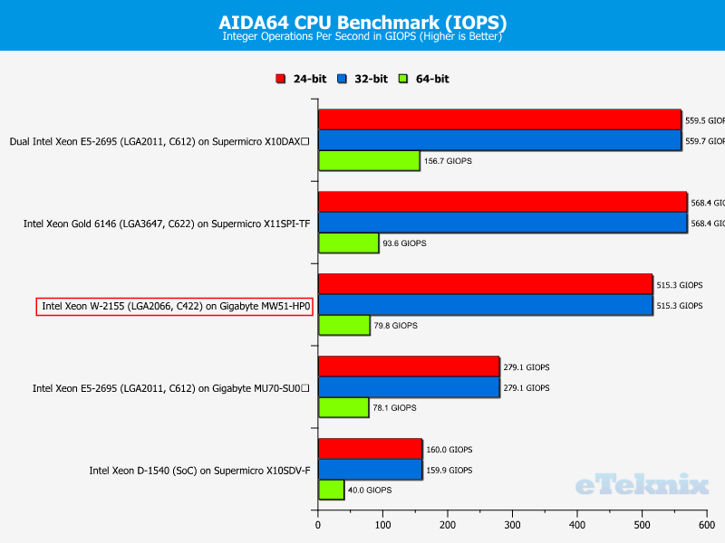 Intel Xeon W-2155 Chart AIDA IOPS