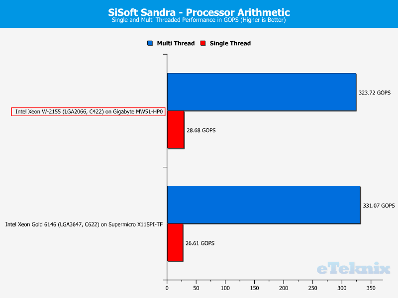 Intel Xeon W-2155 Chart Sandra Arithmetic