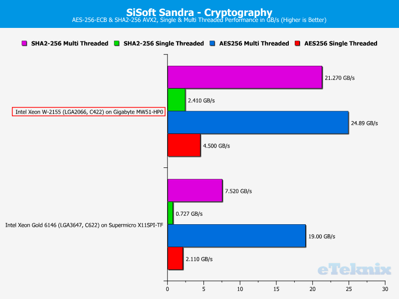 Intel Xeon W-2155 Chart Sandra Cryptography