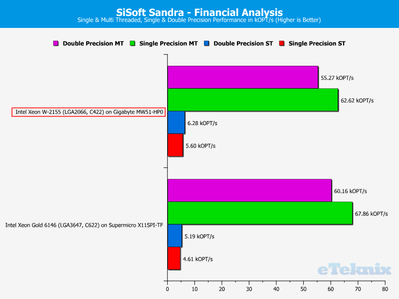 Intel Xeon W-2155 Chart Sandra Financial