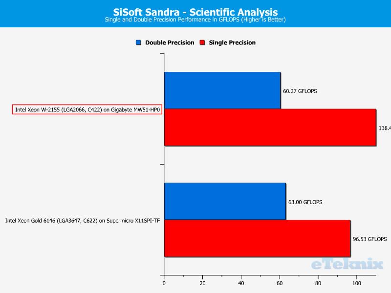 Intel Xeon W-2155 Chart Sandra Science