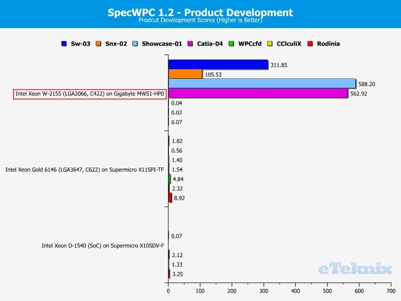 Intel Xeon W-2155 Chart SpecWPC 2 Product Development