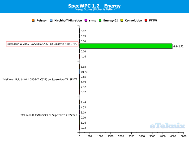 Intel Xeon W-2155 Chart SpecWPC 5 enery