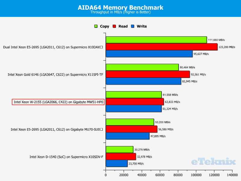 Intel Xeon W-2155 ChartRAM AIDA