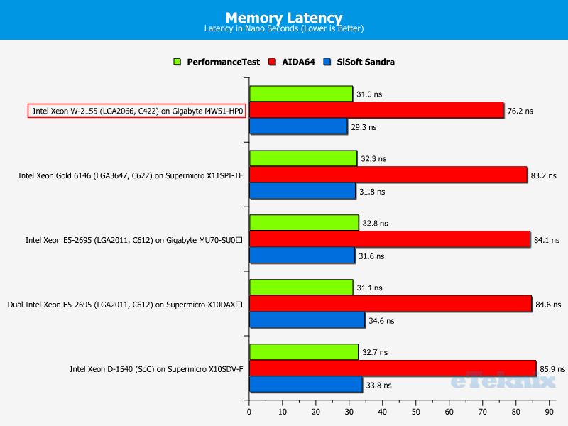 Intel Xeon W-2155 ChartRAM Latency