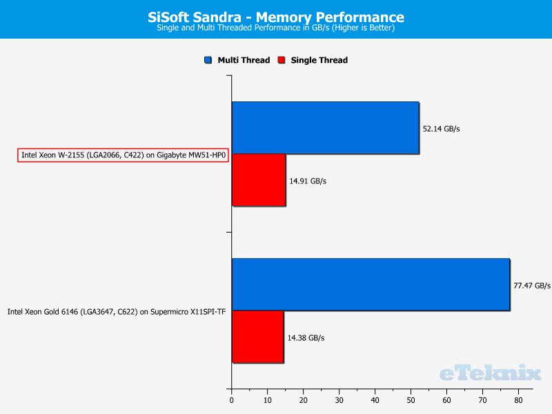 Intel Xeon W-2155 ChartRAM Sandra Memory performance
