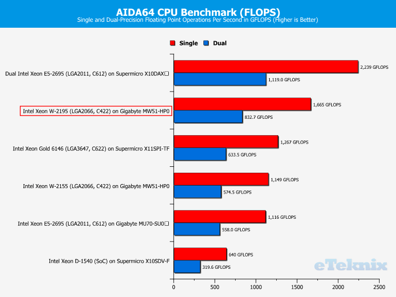 Intel Xeon W-2195 Chart 1 AIDA flops