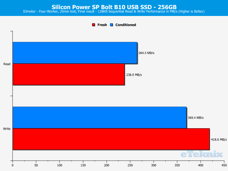 Silicon Power SP Bolt B10 256GB ChartAnal IOmeter 1 seq